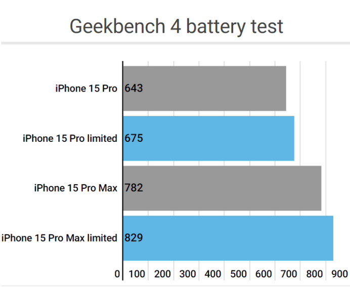 灞桥apple维修站iPhone15Pro的ProMotion高刷功能耗电吗