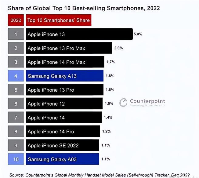 灞桥苹果维修分享:为什么iPhone14的销量不如iPhone13? 