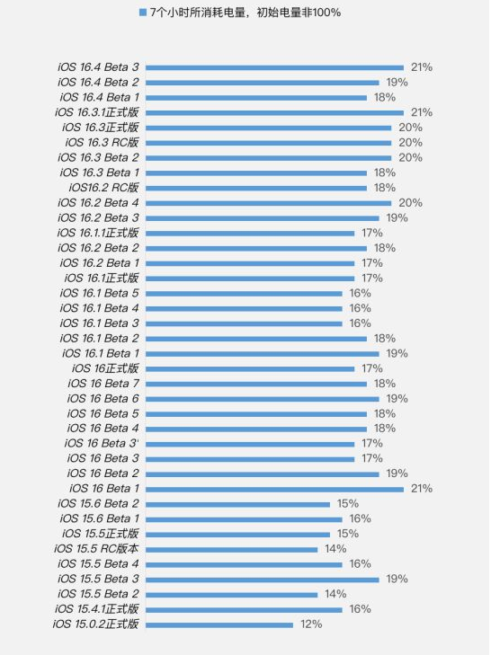 灞桥苹果手机维修分享iOS 16.4 Beta 3续航跑分等测试结果汇总 
