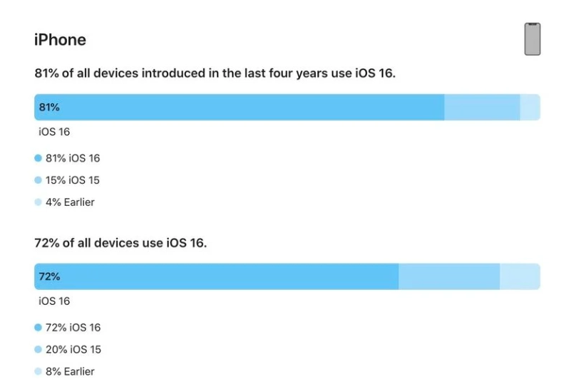 灞桥苹果手机维修分享iOS 16 / iPadOS 16 安装率 