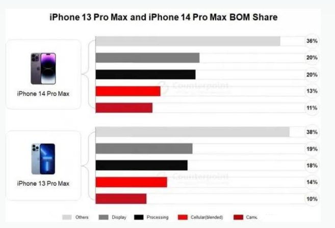 灞桥苹果手机维修分享iPhone 14 Pro的成本和利润 