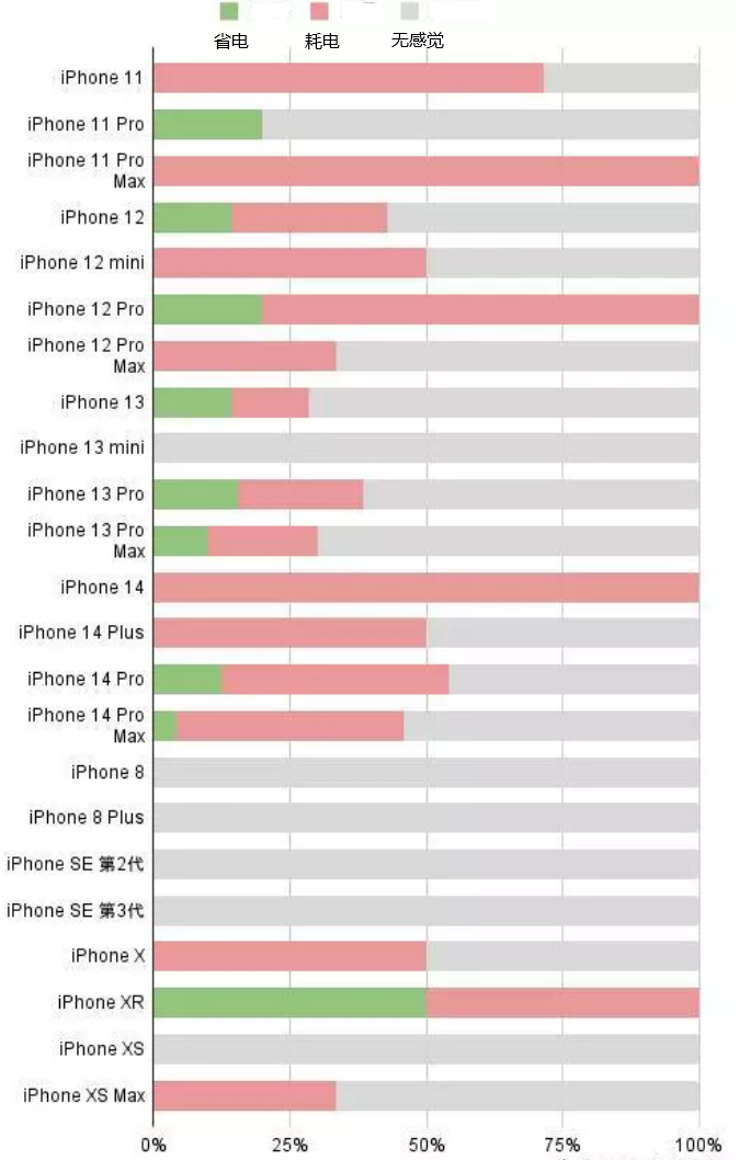 灞桥苹果手机维修分享iOS16.2太耗电怎么办？iOS16.2续航不好可以降级吗？ 