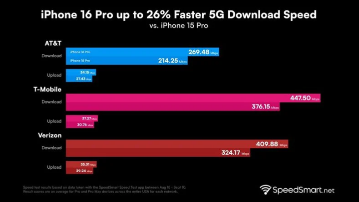 灞桥苹果手机维修分享iPhone 16 Pro 系列的 5G 速度 