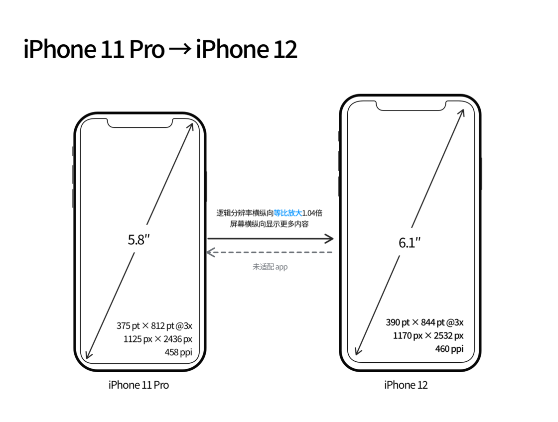 灞桥苹果手机维修分享iPhone 12 mini 和 iPhone 12 Pro 的尺寸变化会改变显示内容吗 